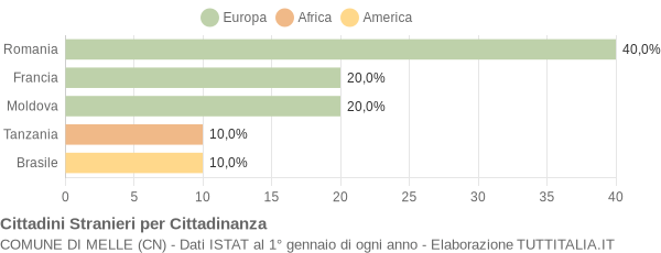 Grafico cittadinanza stranieri - Melle 2015