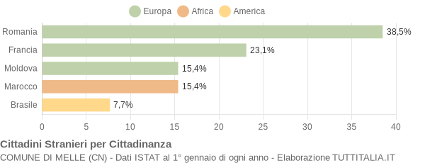 Grafico cittadinanza stranieri - Melle 2018