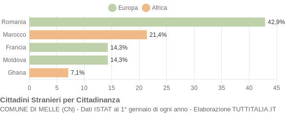 Grafico cittadinanza stranieri - Melle 2019