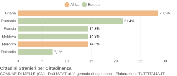 Grafico cittadinanza stranieri - Melle 2022