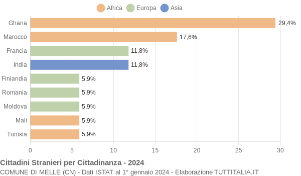 Grafico cittadinanza stranieri - Melle 2024