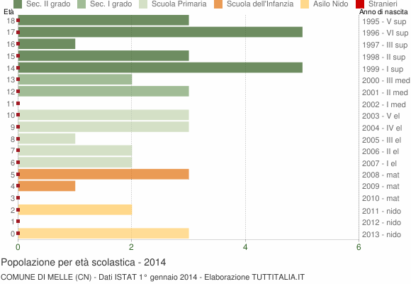 Grafico Popolazione in età scolastica - Melle 2014