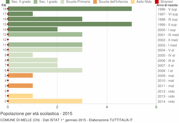 Grafico Popolazione in età scolastica - Melle 2015