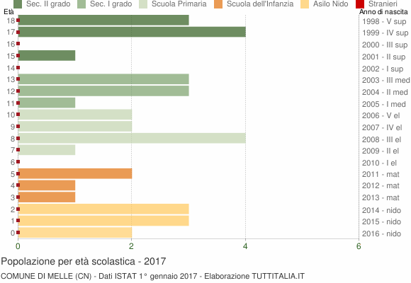 Grafico Popolazione in età scolastica - Melle 2017