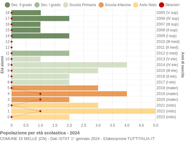 Grafico Popolazione in età scolastica - Melle 2024