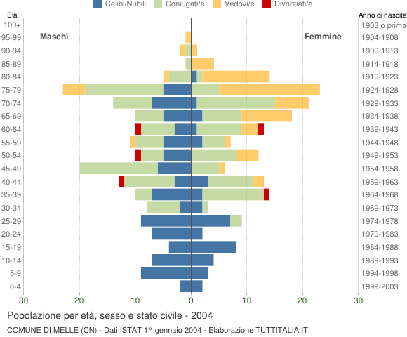 Grafico Popolazione per età, sesso e stato civile Comune di Melle (CN)