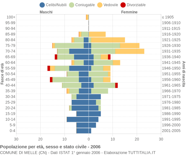 Grafico Popolazione per età, sesso e stato civile Comune di Melle (CN)