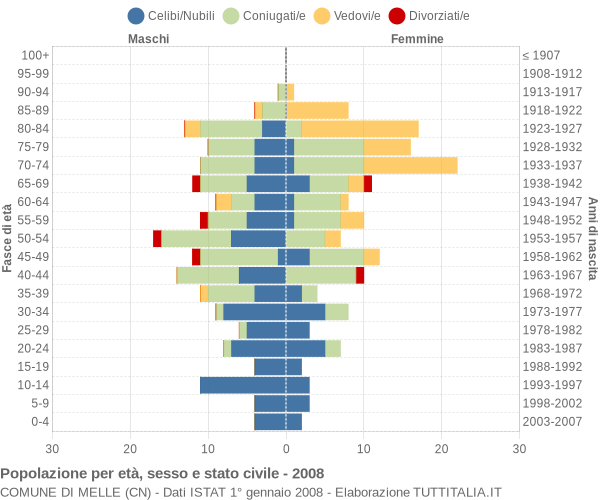 Grafico Popolazione per età, sesso e stato civile Comune di Melle (CN)