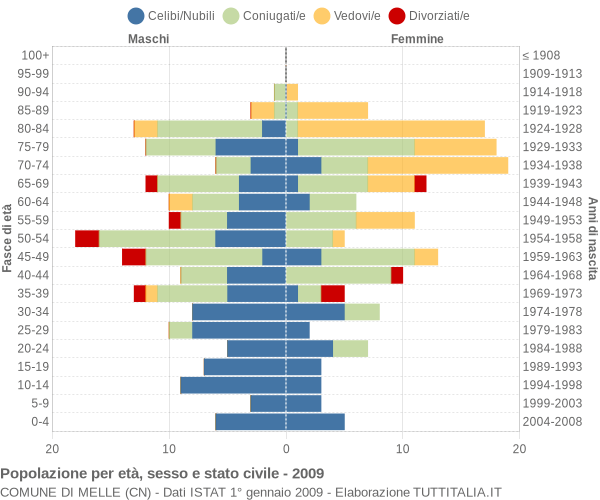 Grafico Popolazione per età, sesso e stato civile Comune di Melle (CN)