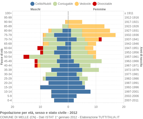 Grafico Popolazione per età, sesso e stato civile Comune di Melle (CN)