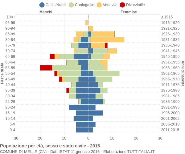 Grafico Popolazione per età, sesso e stato civile Comune di Melle (CN)