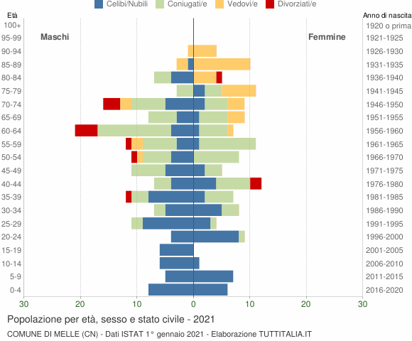 Grafico Popolazione per età, sesso e stato civile Comune di Melle (CN)