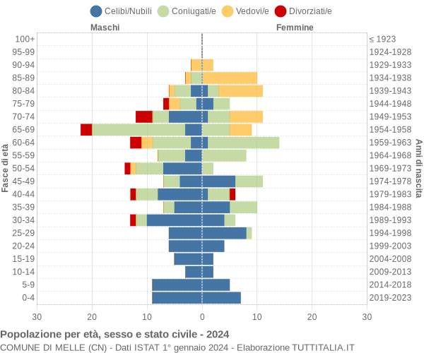 Grafico Popolazione per età, sesso e stato civile Comune di Melle (CN)