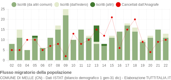 Flussi migratori della popolazione Comune di Melle (CN)