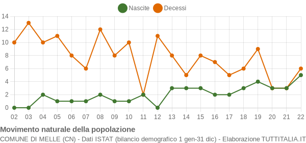 Grafico movimento naturale della popolazione Comune di Melle (CN)