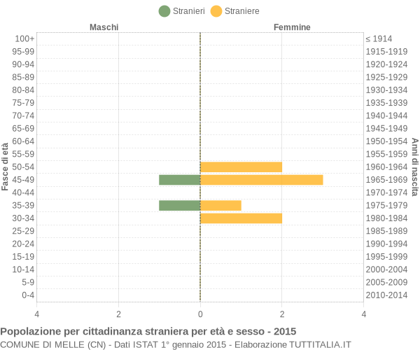 Grafico cittadini stranieri - Melle 2015