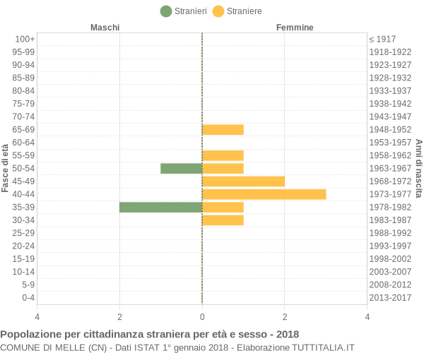 Grafico cittadini stranieri - Melle 2018