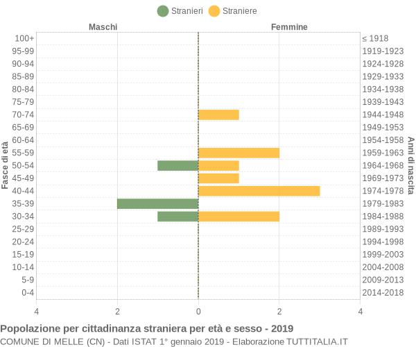 Grafico cittadini stranieri - Melle 2019