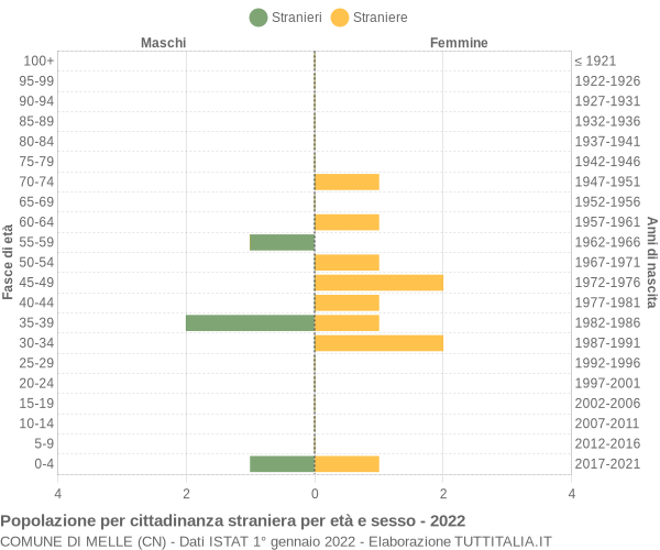 Grafico cittadini stranieri - Melle 2022