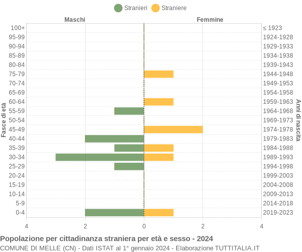 Grafico cittadini stranieri - Melle 2024