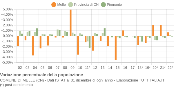 Variazione percentuale della popolazione Comune di Melle (CN)