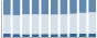 Grafico struttura della popolazione Comune di Melle (CN)