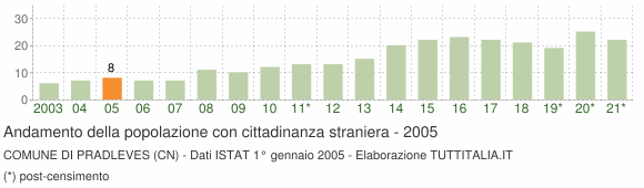 Grafico andamento popolazione stranieri Comune di Pradleves (CN)