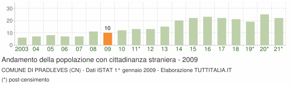 Grafico andamento popolazione stranieri Comune di Pradleves (CN)