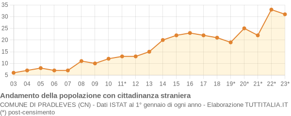 Andamento popolazione stranieri Comune di Pradleves (CN)