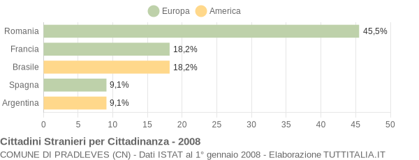 Grafico cittadinanza stranieri - Pradleves 2008