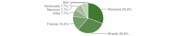 Grafico cittadinanza stranieri - Pradleves 2011