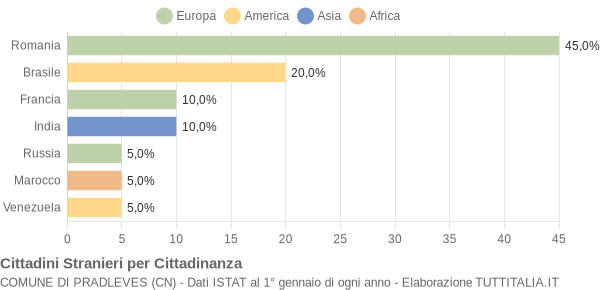 Grafico cittadinanza stranieri - Pradleves 2014