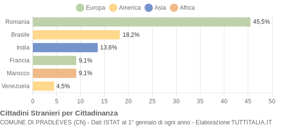 Grafico cittadinanza stranieri - Pradleves 2015