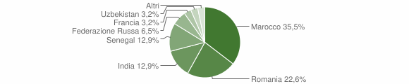 Grafico cittadinanza stranieri - Pradleves 2023