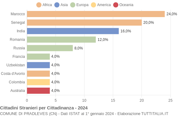 Grafico cittadinanza stranieri - Pradleves 2024