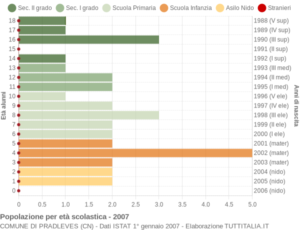 Grafico Popolazione in età scolastica - Pradleves 2007