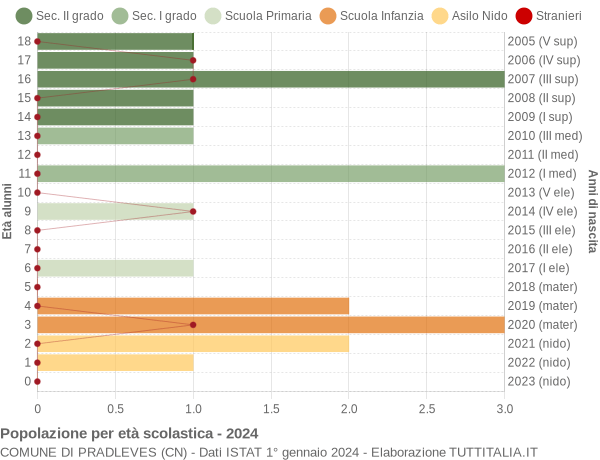 Grafico Popolazione in età scolastica - Pradleves 2024