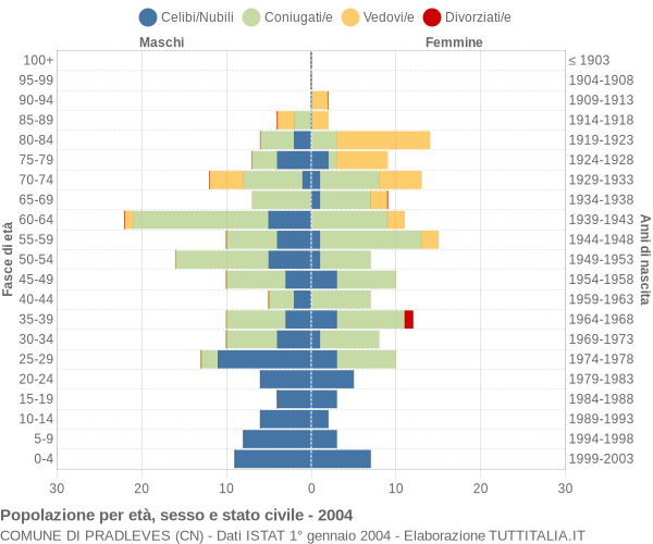 Grafico Popolazione per età, sesso e stato civile Comune di Pradleves (CN)