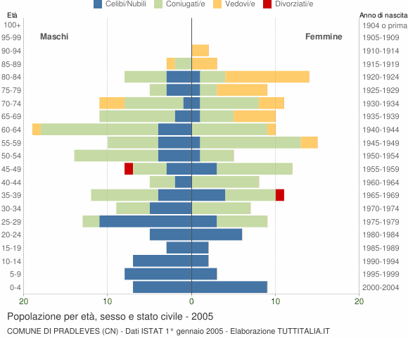 Grafico Popolazione per età, sesso e stato civile Comune di Pradleves (CN)