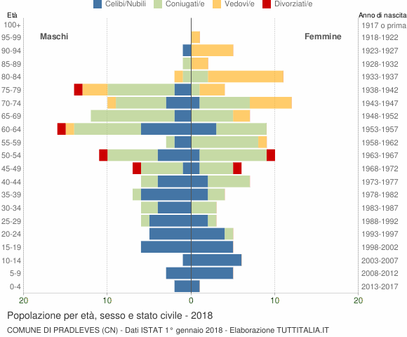Grafico Popolazione per età, sesso e stato civile Comune di Pradleves (CN)