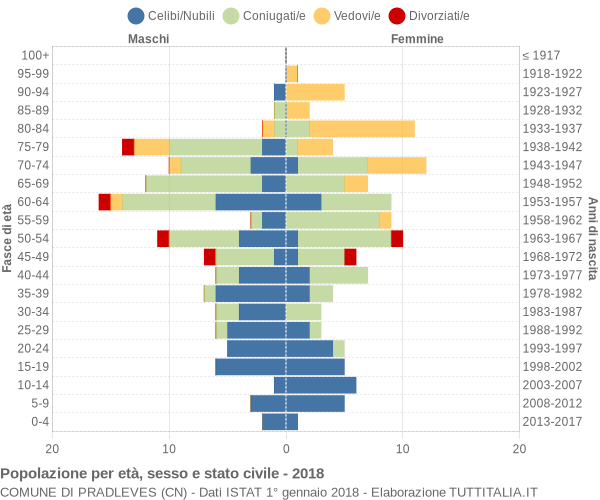 Grafico Popolazione per età, sesso e stato civile Comune di Pradleves (CN)