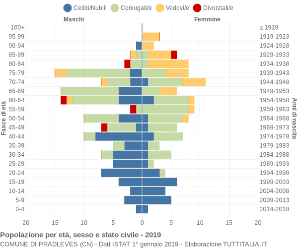 Grafico Popolazione per età, sesso e stato civile Comune di Pradleves (CN)