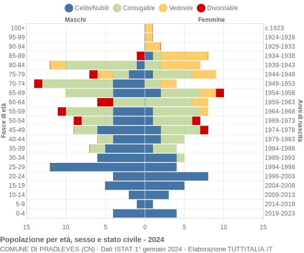 Grafico Popolazione per età, sesso e stato civile Comune di Pradleves (CN)