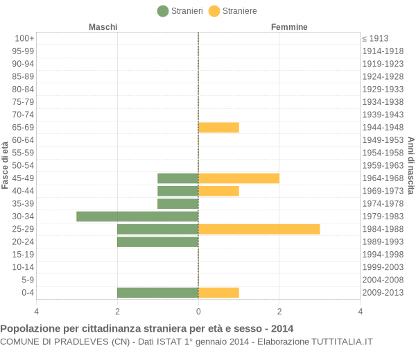 Grafico cittadini stranieri - Pradleves 2014