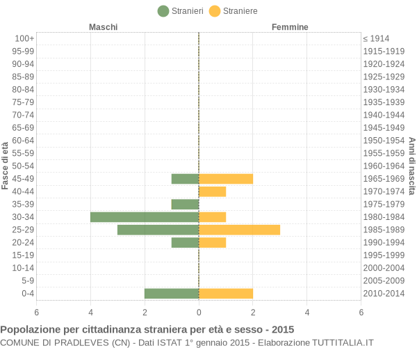 Grafico cittadini stranieri - Pradleves 2015