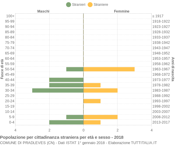 Grafico cittadini stranieri - Pradleves 2018