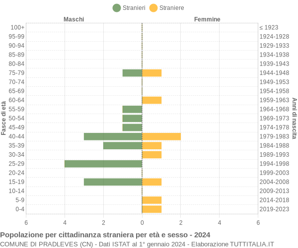 Grafico cittadini stranieri - Pradleves 2024