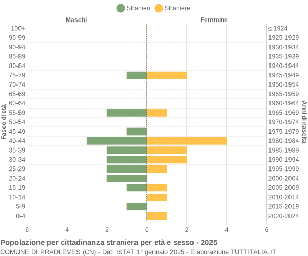 Grafico cittadini stranieri - Pradleves 2025