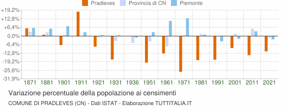 Grafico variazione percentuale della popolazione Comune di Pradleves (CN)