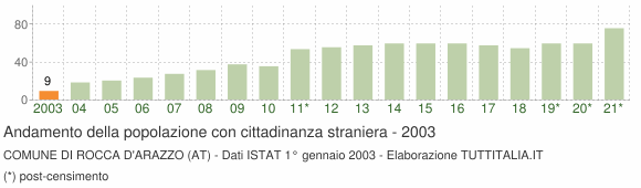 Grafico andamento popolazione stranieri Comune di Rocca d'Arazzo (AT)